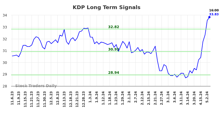 KDP Long Term Analysis for May 6 2024