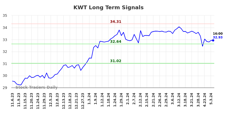 KWT Long Term Analysis for May 6 2024