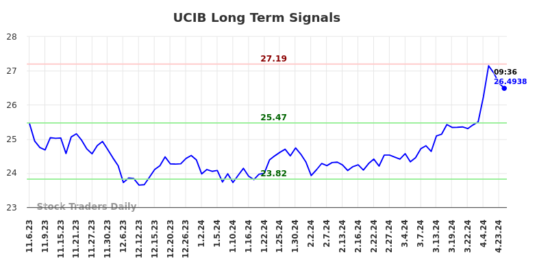 UCIB Long Term Analysis for May 6 2024