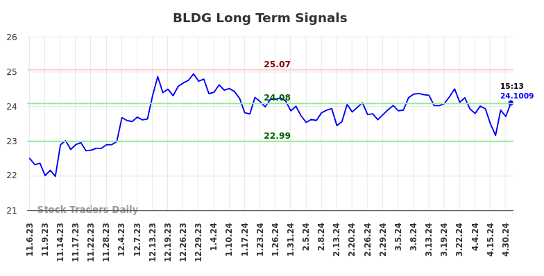 BLDG Long Term Analysis for May 6 2024