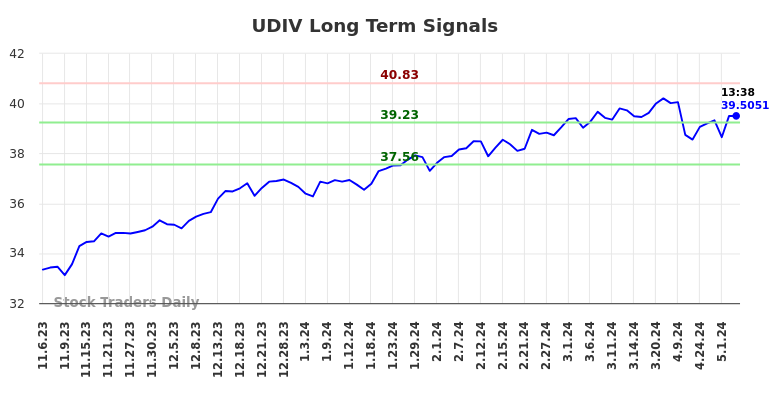 UDIV Long Term Analysis for May 6 2024