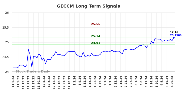 GECCM Long Term Analysis for May 6 2024