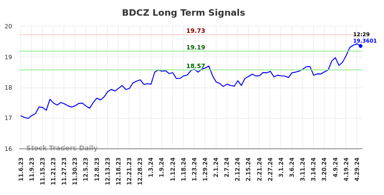 BDCZ Long Term Analysis for May 6 2024