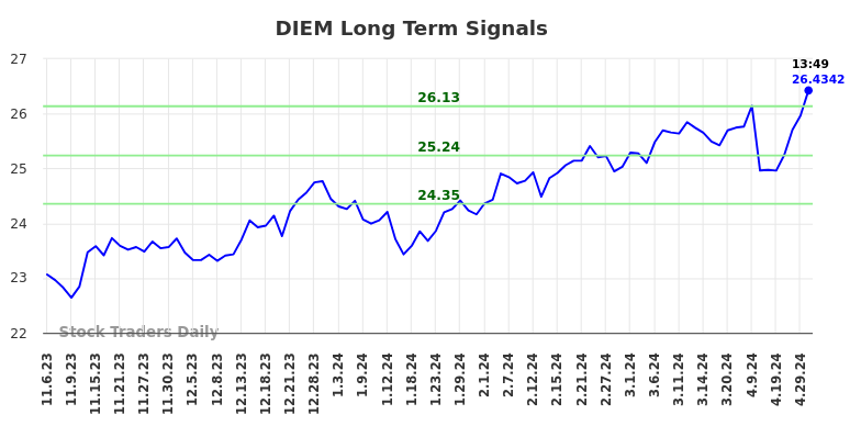 DIEM Long Term Analysis for May 6 2024