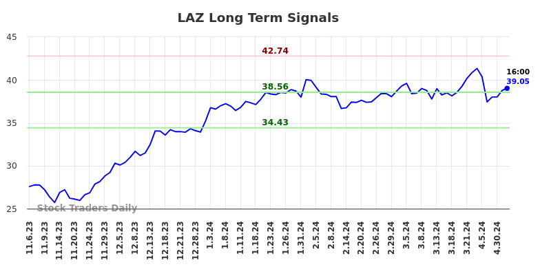 LAZ Long Term Analysis for May 6 2024