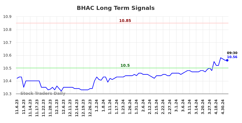 BHAC Long Term Analysis for May 6 2024