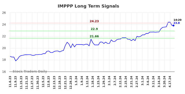 IMPPP Long Term Analysis for May 6 2024