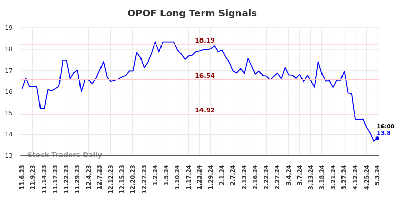 OPOF Long Term Analysis for May 6 2024