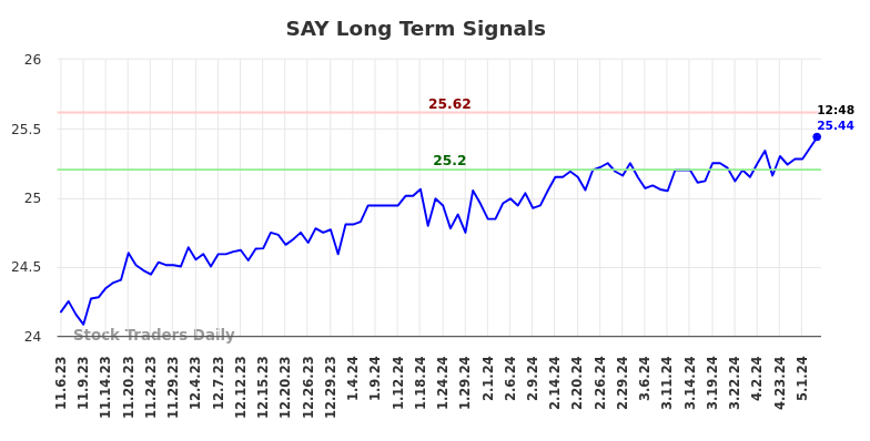 SAY Long Term Analysis for May 6 2024