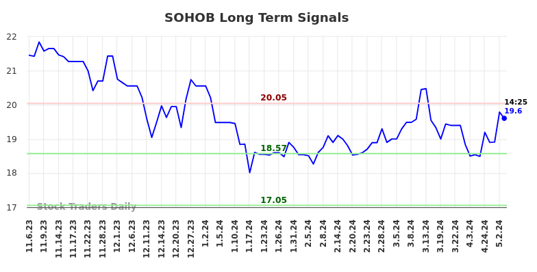 SOHOB Long Term Analysis for May 6 2024