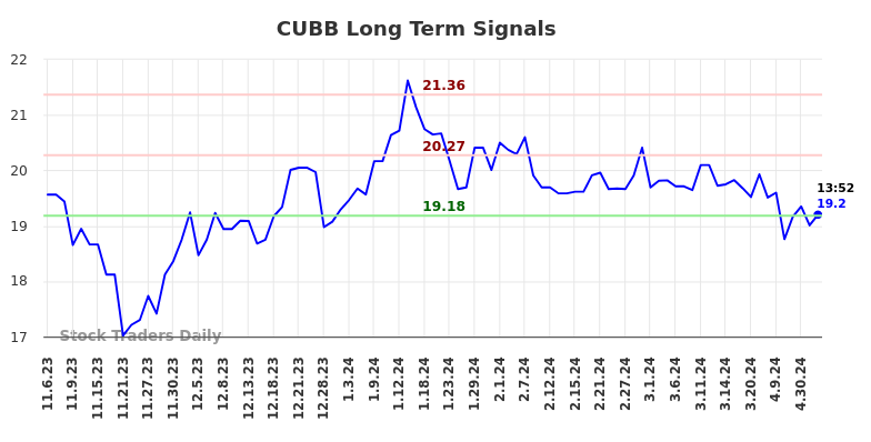 CUBB Long Term Analysis for May 6 2024