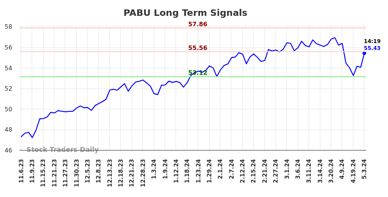 PABU Long Term Analysis for May 6 2024