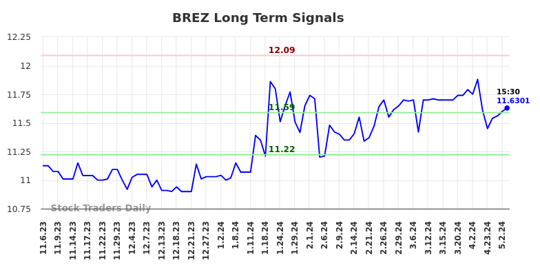BREZ Long Term Analysis for May 6 2024