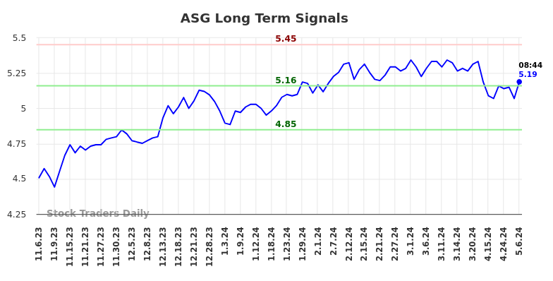 ASG Long Term Analysis for May 6 2024