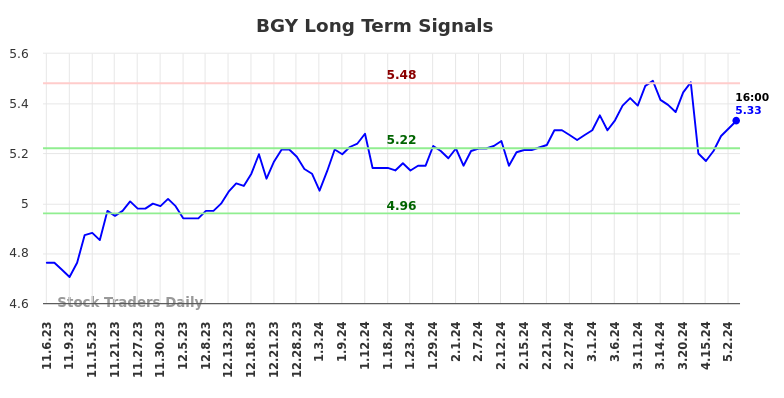 BGY Long Term Analysis for May 6 2024