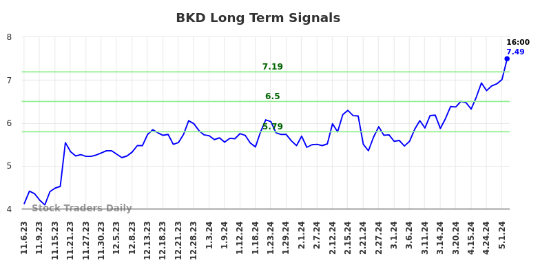 BKD Long Term Analysis for May 6 2024