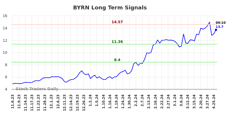 BYRN Long Term Analysis for May 6 2024