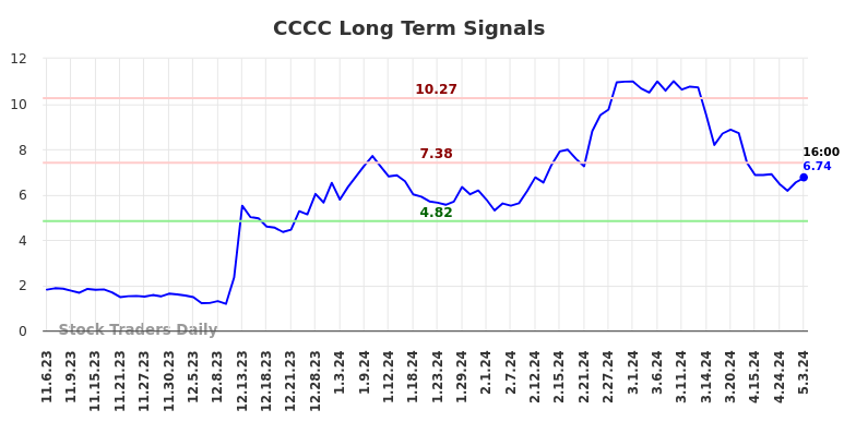 CCCC Long Term Analysis for May 6 2024