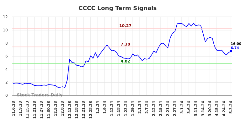 CCCC Long Term Analysis for May 6 2024 CCCC Long Term Analysis for May 6 2024
