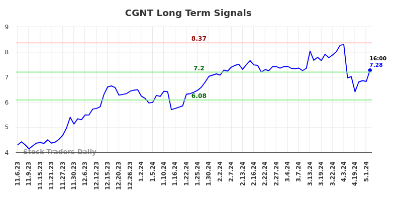 CGNT Long Term Analysis for May 6 2024