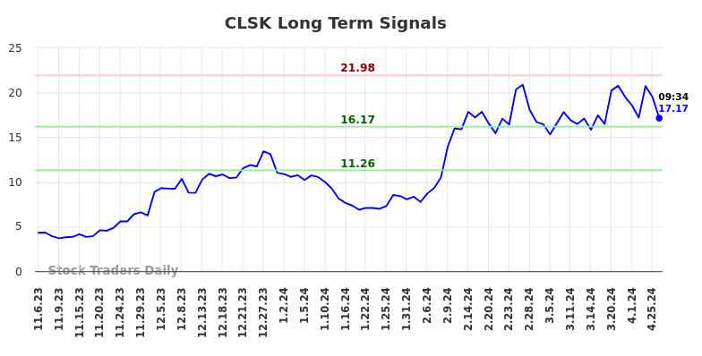 CLSK Long Term Analysis for May 6 2024