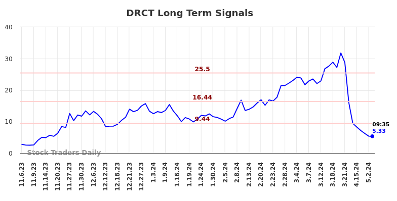 DRCT Long Term Analysis for May 6 2024