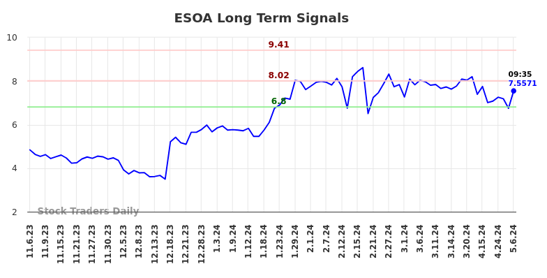 ESOA Long Term Analysis for May 6 2024