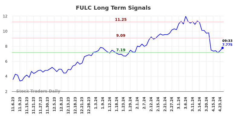 FULC Long Term Analysis for May 6 2024