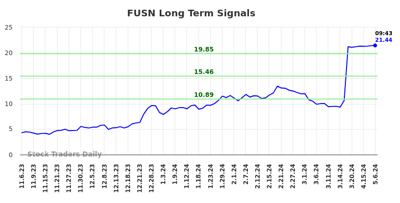 FUSN Long Term Analysis for May 6 2024