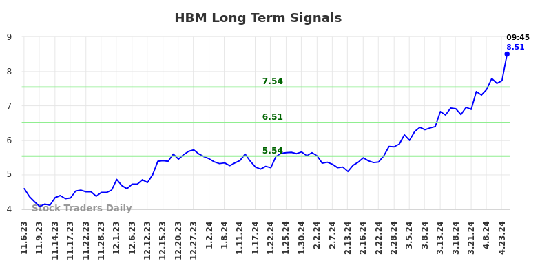 HBM Long Term Analysis for May 6 2024