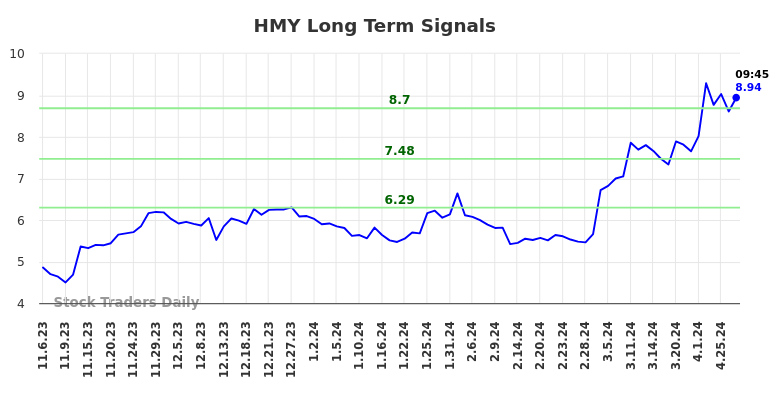 HMY Long Term Analysis for May 6 2024