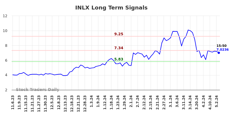 INLX Long Term Analysis for May 6 2024