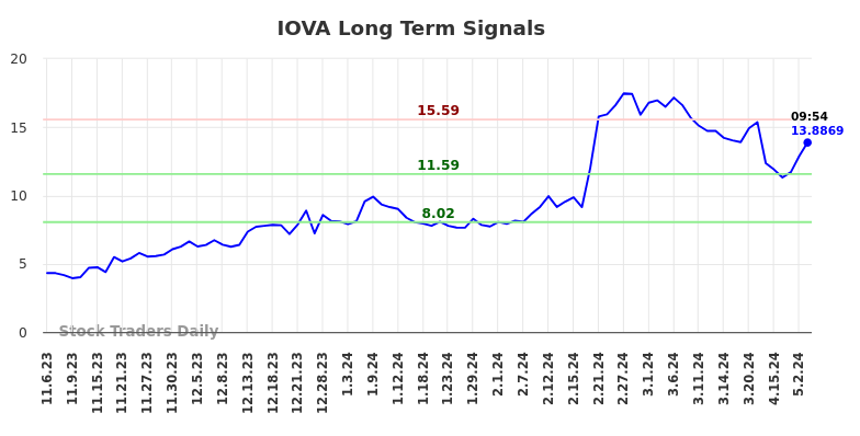 IOVA Long Term Analysis for May 6 2024