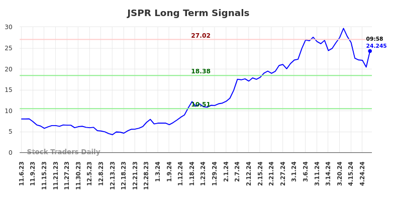 JSPR Long Term Analysis for May 6 2024
