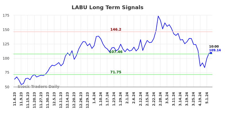 LABU Long Term Analysis for May 6 2024