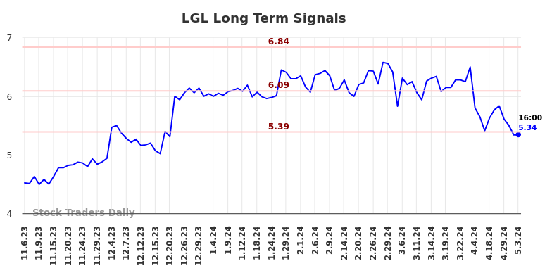 LGL Long Term Analysis for May 6 2024