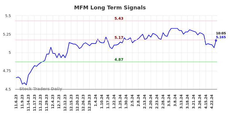 MFM Long Term Analysis for May 6 2024