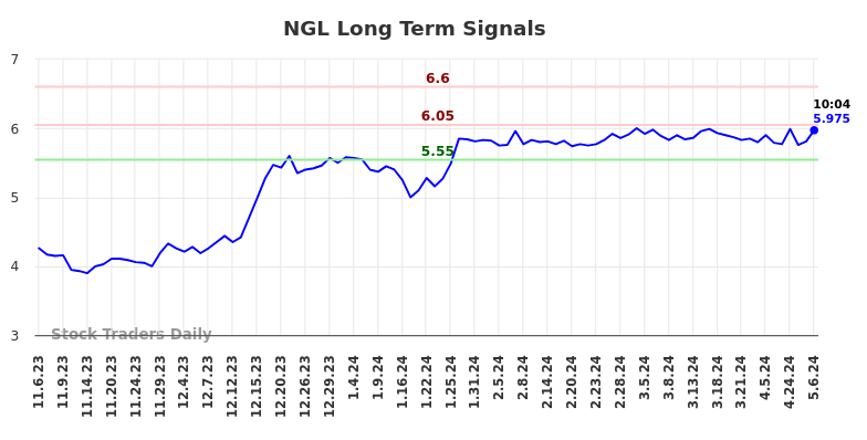 NGL Long Term Analysis for May 6 2024
