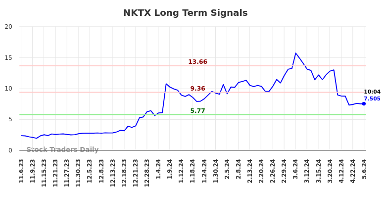 NKTX Long Term Analysis for May 6 2024