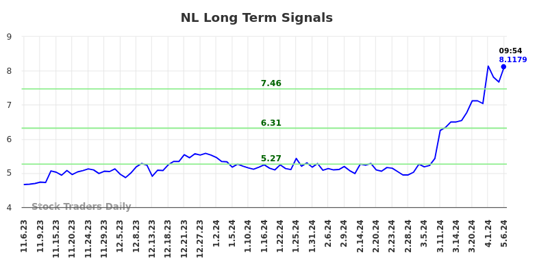 NL Long Term Analysis for May 6 2024