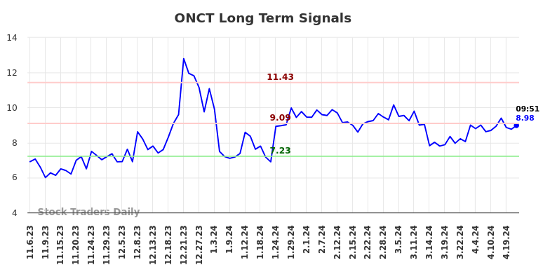 ONCT Long Term Analysis for May 6 2024