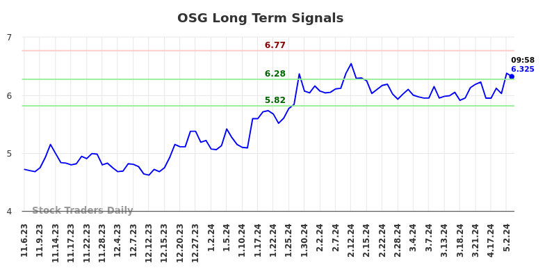 OSG Long Term Analysis for May 6 2024