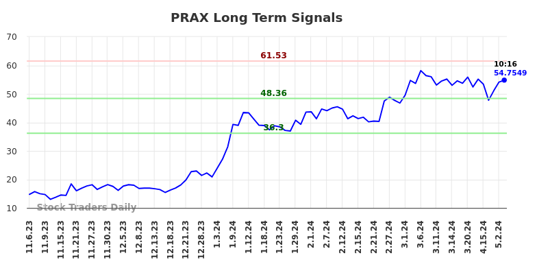 PRAX Long Term Analysis for May 6 2024