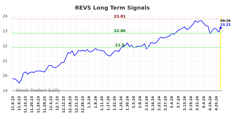REVS Long Term Analysis for May 6 2024