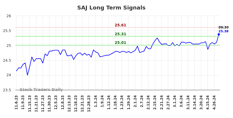 SAJ Long Term Analysis for May 6 2024