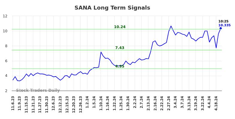 SANA Long Term Analysis for May 6 2024