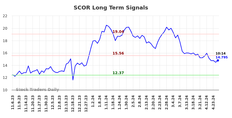 SCOR Long Term Analysis for May 6 2024