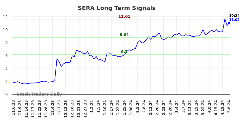 SERA Long Term Analysis for May 6 2024