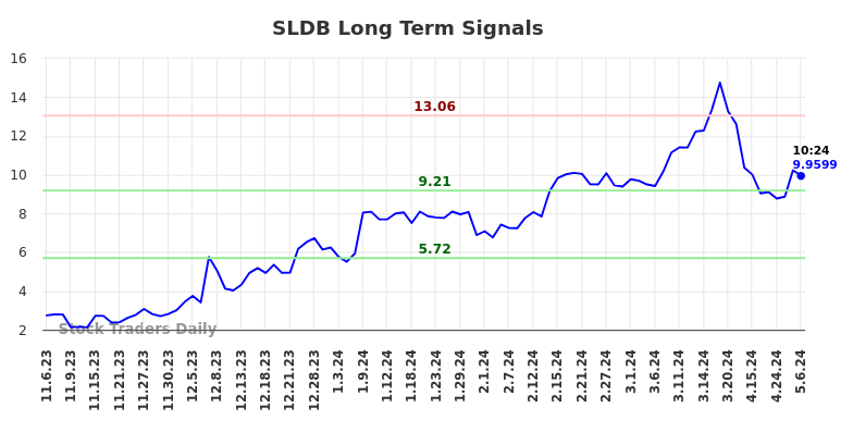 SLDB Long Term Analysis for May 6 2024