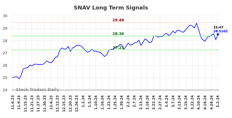 SNAV Long Term Analysis for May 6 2024